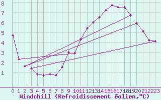 Courbe du refroidissement olien pour Orange (84)