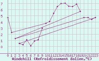 Courbe du refroidissement olien pour Tholey