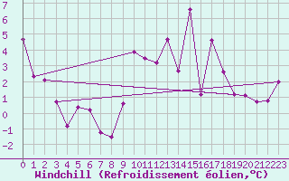 Courbe du refroidissement olien pour Engins (38)