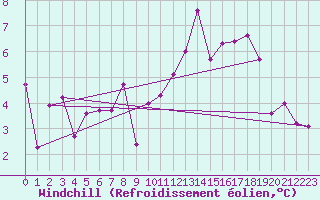 Courbe du refroidissement olien pour Le Puy - Loudes (43)