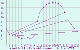 Courbe du refroidissement olien pour Continvoir (37)