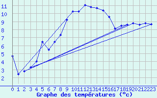 Courbe de tempratures pour Les Eplatures - La Chaux-de-Fonds (Sw)