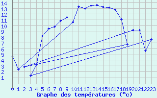 Courbe de tempratures pour Gaddede A