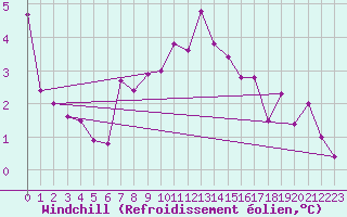 Courbe du refroidissement olien pour Malmo