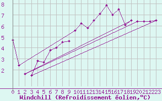 Courbe du refroidissement olien pour Miskolc