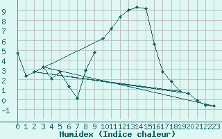 Courbe de l'humidex pour Mosen