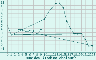 Courbe de l'humidex pour Heino Aws
