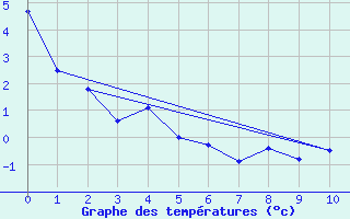 Courbe de tempratures pour Monte Cimone