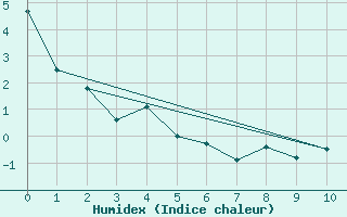 Courbe de l'humidex pour Monte Cimone