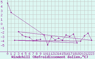 Courbe du refroidissement olien pour Ble / Mulhouse (68)
