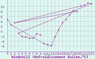 Courbe du refroidissement olien pour Cardston