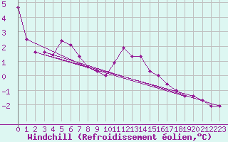 Courbe du refroidissement olien pour Thorney Island