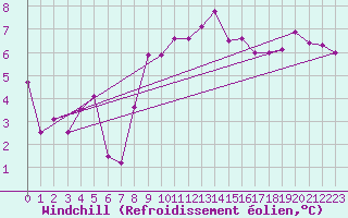 Courbe du refroidissement olien pour Charterhall