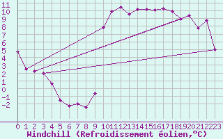 Courbe du refroidissement olien pour Pointe de Socoa (64)