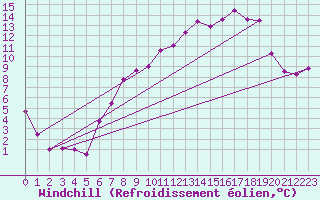 Courbe du refroidissement olien pour Mullingar
