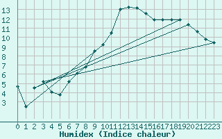 Courbe de l'humidex pour Quimper (29)