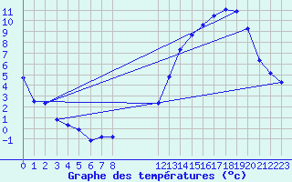 Courbe de tempratures pour Pointe du Plomb (17)