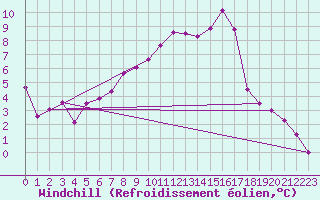 Courbe du refroidissement olien pour Gumpoldskirchen