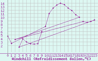 Courbe du refroidissement olien pour Colmar (68)