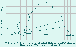 Courbe de l'humidex pour Hawarden