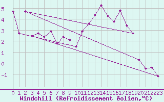 Courbe du refroidissement olien pour Trawscoed