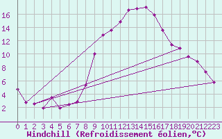 Courbe du refroidissement olien pour Luedenscheid