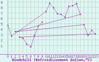 Courbe du refroidissement olien pour Puy-Saint-Pierre (05)