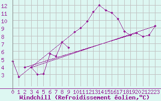 Courbe du refroidissement olien pour Arosa