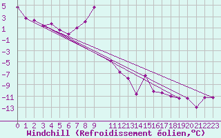 Courbe du refroidissement olien pour Feuerkogel