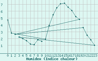 Courbe de l'humidex pour Melun (77)