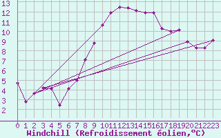 Courbe du refroidissement olien pour Zell Am See