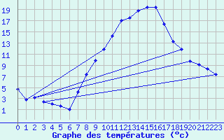 Courbe de tempratures pour Koppigen