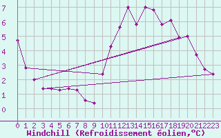 Courbe du refroidissement olien pour Mouilleron-le-Captif (85)