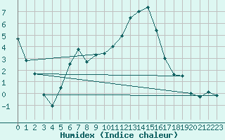 Courbe de l'humidex pour Altenrhein