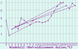 Courbe du refroidissement olien pour Kemi I