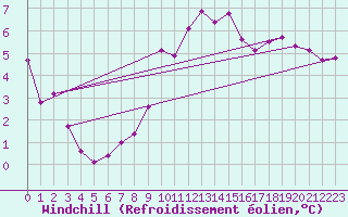 Courbe du refroidissement olien pour Fontenermont (14)