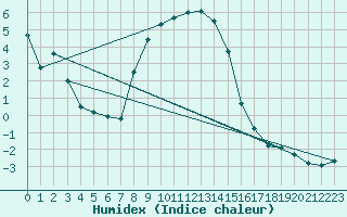 Courbe de l'humidex pour Bad Tazmannsdorf