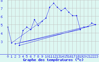 Courbe de tempratures pour Nyon-Changins (Sw)