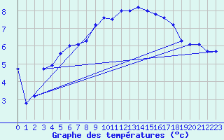 Courbe de tempratures pour Shaffhausen