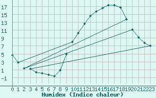 Courbe de l'humidex pour Thurey (71)