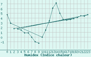 Courbe de l'humidex pour Evreux (27)