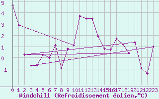 Courbe du refroidissement olien pour Hallau