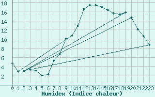 Courbe de l'humidex pour Altenrhein