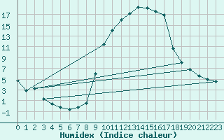 Courbe de l'humidex pour Sant Julia de Loria (And)