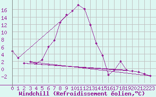 Courbe du refroidissement olien pour Wiener Neustadt