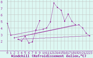 Courbe du refroidissement olien pour Disentis