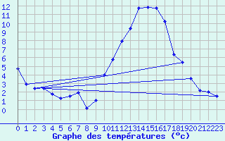 Courbe de tempratures pour Embrun (05)