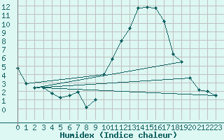 Courbe de l'humidex pour Embrun (05)