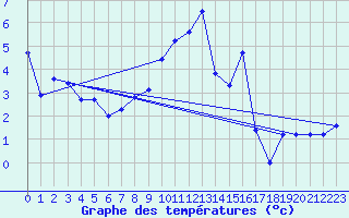 Courbe de tempratures pour Oschatz