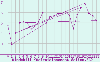 Courbe du refroidissement olien pour Ristolas (05)